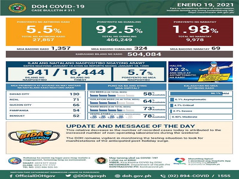 Mahigit 1,300 na bagong kaso ng COVID-19 naitala sa magdamag; 69 pa ang pumanaw