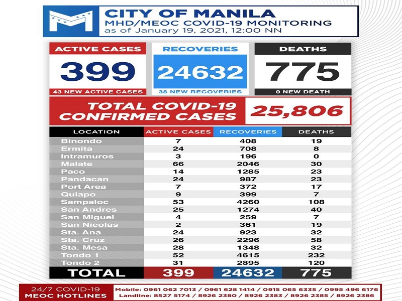 Kaso ng COVID-19 sa Maynila sa nadagdagan ng 43 pa