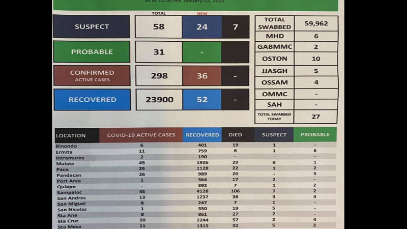 LOOK: Aktibong kaso ng COVID-19 sa Maynila 298 na lang