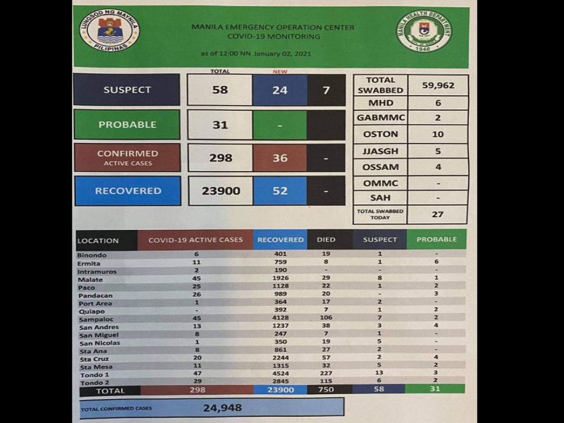 LOOK: Aktibong kaso ng COVID-19 sa Maynila 298 na lang