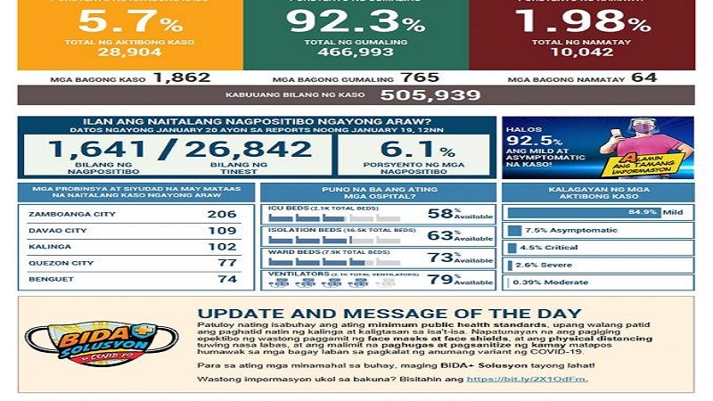 Mahigit 1,800 na bagong kaso ng COVID-19 naitala sa magdamag; 64 pa ang pumanaw