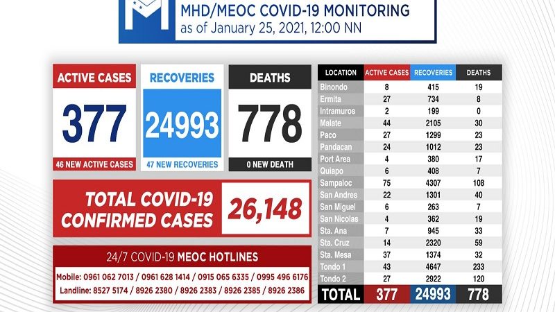 Kaso ng COVID-19 sa Maynila sa nadagdagan ng 46 pa