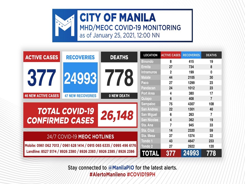 Kaso ng COVID-19 sa Maynila sa nadagdagan ng 46 pa