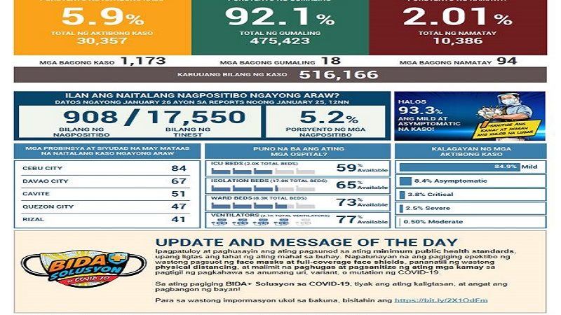 Mahigit 1,100 na bagong kaso ng COVID-19 naitala sa magdamag; 94 pa ang pumanaw