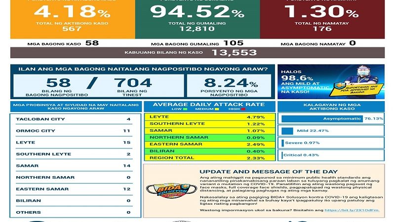 58 bagong kaso ng COVID-19 naitala sa Eastern VIsayas; 105 pa ang gumaling