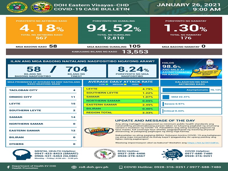 58 bagong kaso ng COVID-19 naitala sa Eastern VIsayas; 105 pa ang gumaling