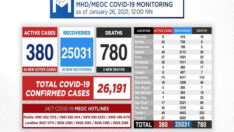 Kaso ng COVID-19 sa Maynila nadagdagan ng 44 pa