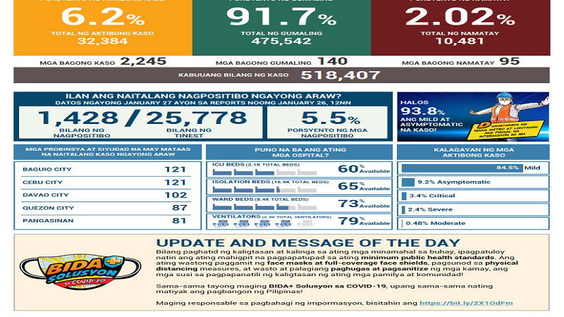 Mahigit 2,200 pang bagong kaso ng COVID-19 naitala sa magdamag; 95 pa ang pumanaw