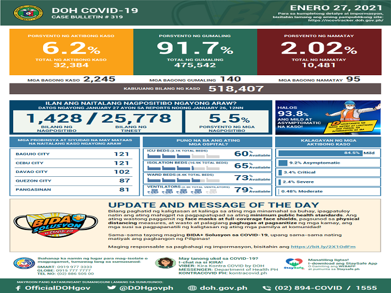 Mahigit 2,200 pang bagong kaso ng COVID-19 naitala sa magdamag; 95 pa ang pumanaw