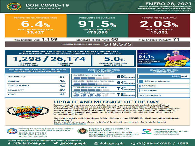 Mahigit 1,100 pang bagong kaso ng COVID-19 naitala sa magdamag; 71 pa ang pumanaw