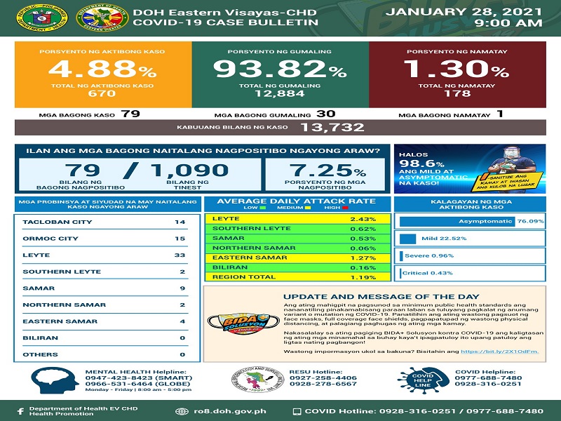 79 na bagong kaso ng COVID-19 naitala sa Eastern Visayas; 30 pa ang gumaling