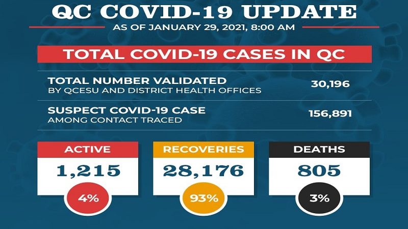 Bilang ng mga gumaling sa COVID-19 sa Quezon City, 28,176 na