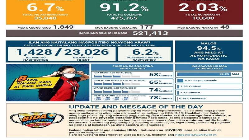 Mahigit 1,800 pang bagong kaso ng COVID-19 naitala sa magdamag; 48 pa ang pumanaw