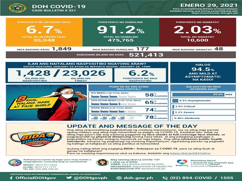 Mahigit 1,800 pang bagong kaso ng COVID-19 naitala sa magdamag; 48 pa ang pumanaw