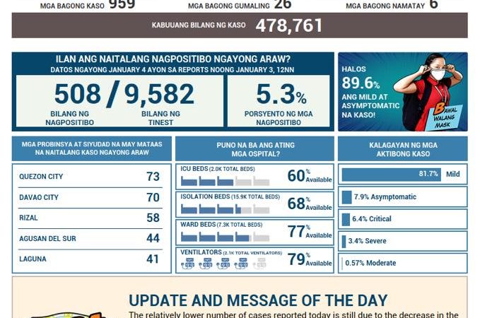 Halos 1,000 na bagong kaso ng COVID-19 naitala sa magdamag