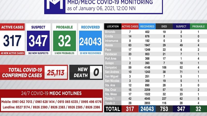 Kaso ng COVID-19 sa Maynila sa nadagdagan ng 40 pa