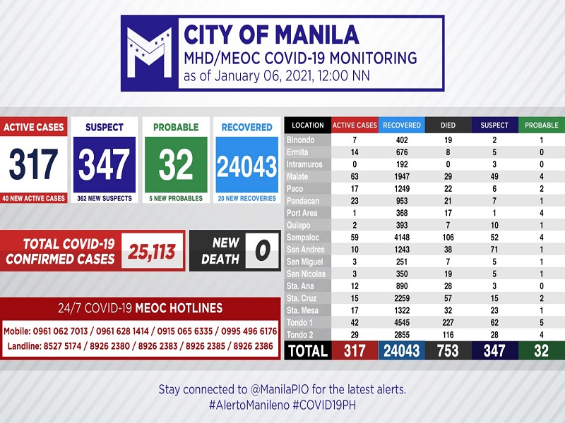 Kaso ng COVID-19 sa Maynila sa nadagdagan ng 40 pa