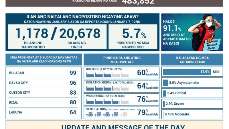 Mahigit 1,700 na bagong kaso ng COVID-19 naitala sa magdamag