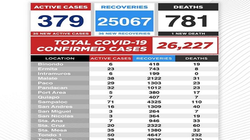 Kaso ng COVID-19 sa Maynila nadagdagan ng 35 pa