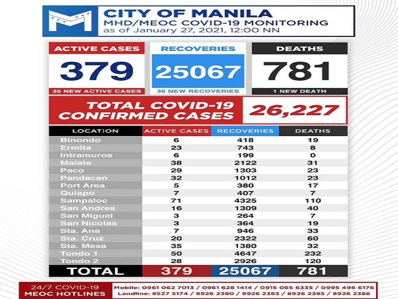 Kaso ng COVID-19 sa Maynila nadagdagan ng 35 pa