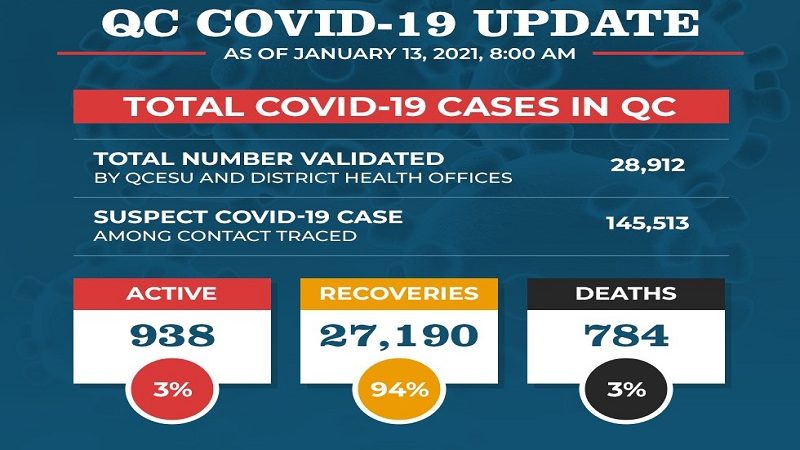 Bilang ng mga gumaling sa COVID-19 sa Quezon City, 27,190 na