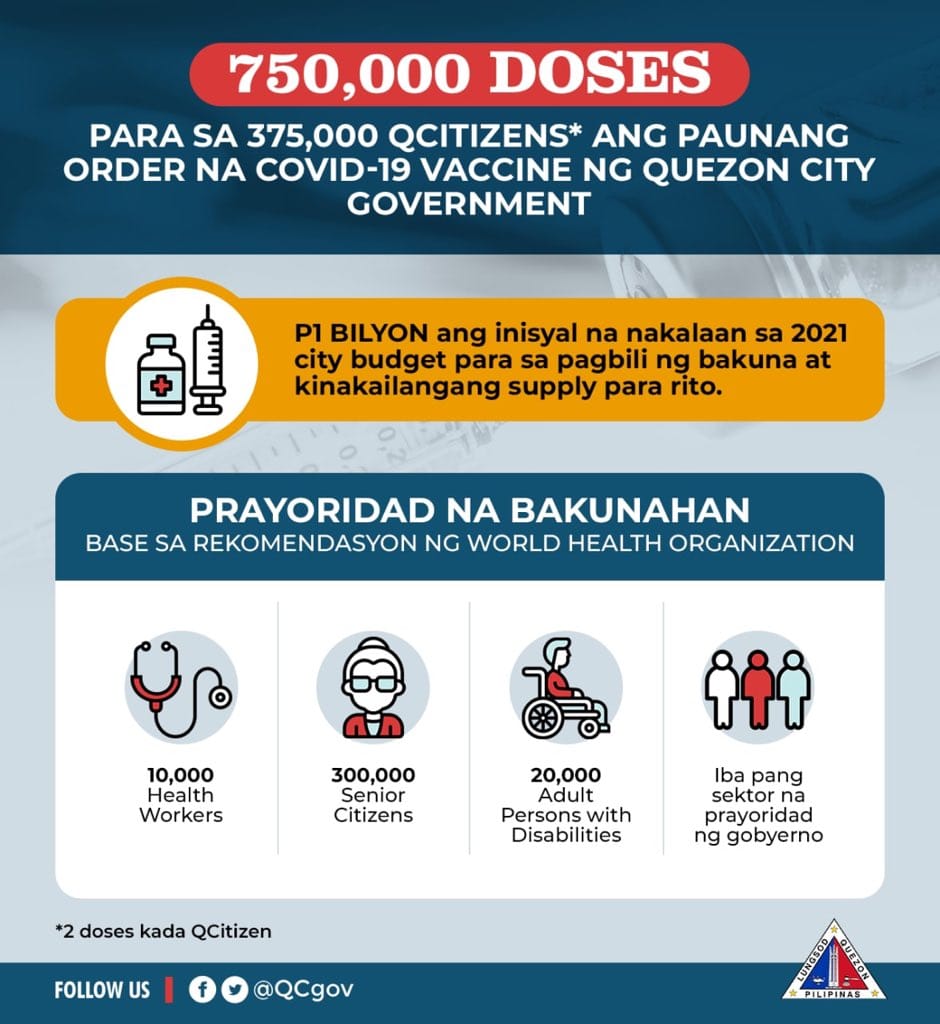 P1B na pondo inilaan ng QC Govt. para sa COVID-19 vaccine sa lungsod