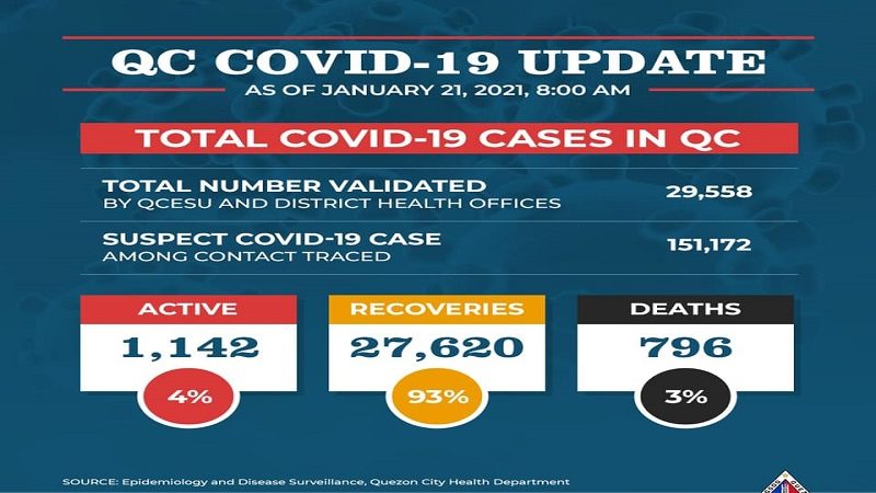 Bilang ng mga gumaling sa COVID-19 sa Quezon City, 27,630 na