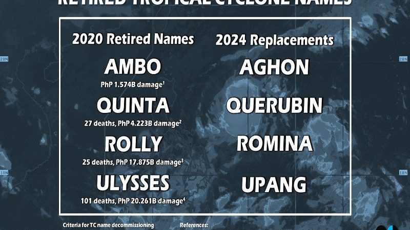 Pangalan ng apat na bagyo na naging mapaminsala noong 2020, hindi na gagamitin ng PAGASA