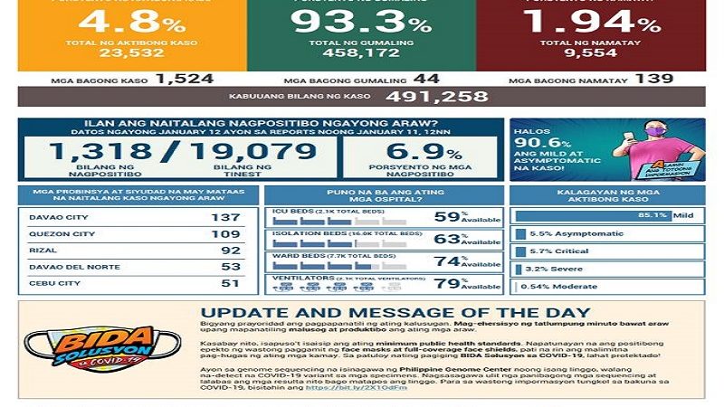 Mahigit 1,500 na bagong kaso ng COVID-19 naitala sa magdamag; 139 pa ang pumanaw