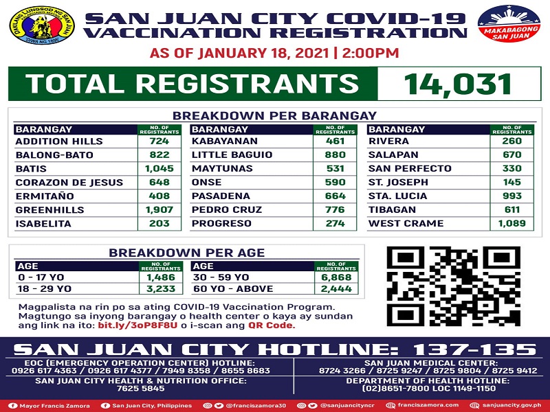 Mahigit 14,000 residente ng San Juan nagpatala na para sa COVID-19 Vaccination program ng lungsod