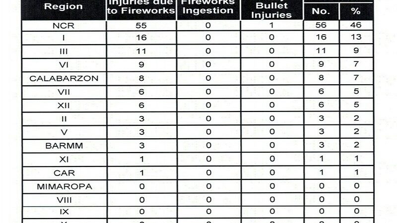 Biktima ng paputok 122 na ayon sa DOH