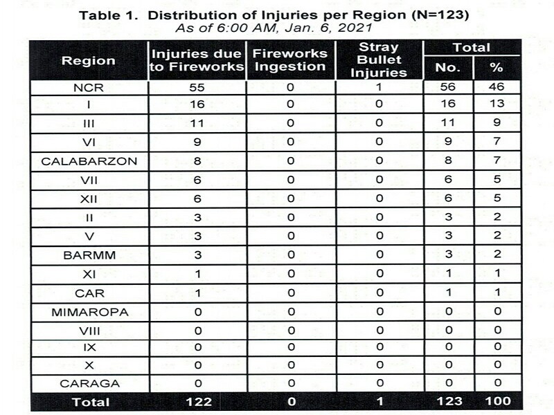 Biktima ng paputok 122 na ayon sa DOH