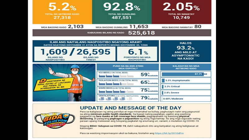 Mahigit 2,000 pang bagong kaso ng COVID-19 naitala sa magdamag; 80 pa ang pumanaw