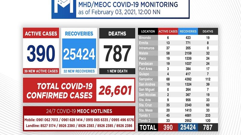 Kaso ng COVID-19 sa Maynila nadagdagan ng 39 pa