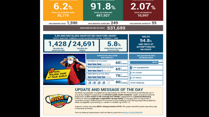 Mahigit 1,500 na bagong kaso ng COVID-19 naitala sa magdamag; 55 pa ang nasawi