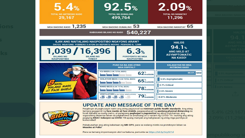 Mahigit 1,200 na bagong kaso ng COVID-19 naitala sa magdamag; 65 pa ang nasawi