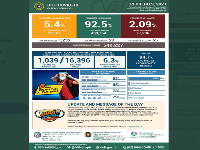 Mahigit 1,200 na bagong kaso ng COVID-19 naitala sa magdamag; 65 pa ang nasawi