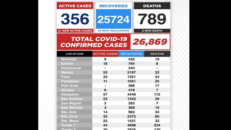 Kaso ng COVID-19 sa Maynila nadagdagan ng 51 pa