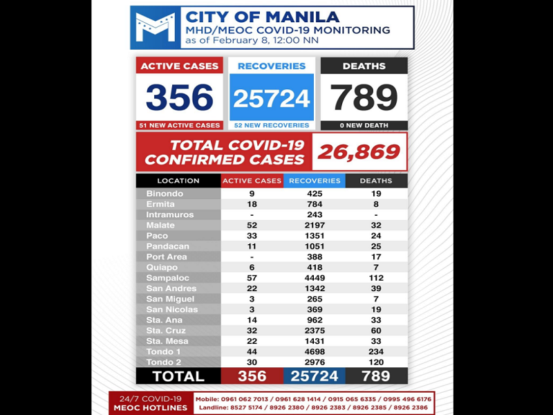 Kaso ng COVID-19 sa Maynila nadagdagan ng 51 pa