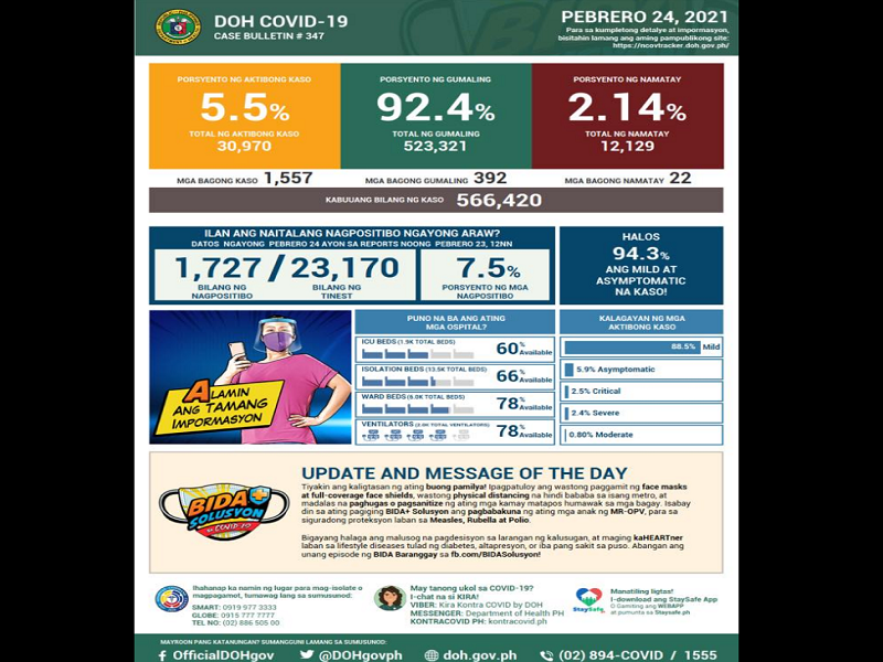 Mahigit 1,500 na bagong kaso ng COVID-19 naitala ng DOH; 22 pa ang pumanaw