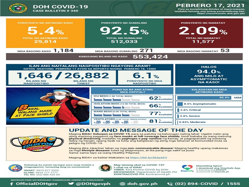 Mahigit 1,100 na bagong kaso ng COVID-19 naitala sa magdamag; 53 pa ang nasawi