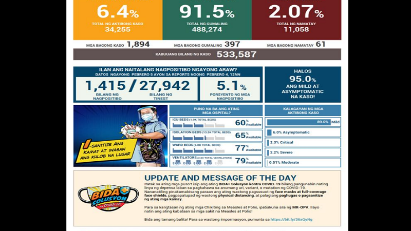 Mahigit 1,900 na bagong kaso ng COVID-19 naitala sa magdamag; 61 pa ang nasawi