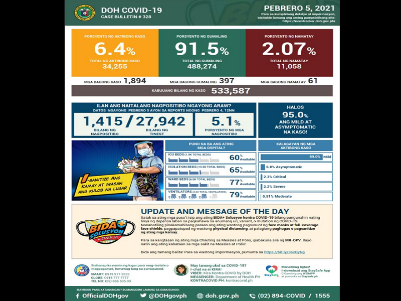 Mahigit 1,900 na bagong kaso ng COVID-19 naitala sa magdamag; 61 pa ang nasawi