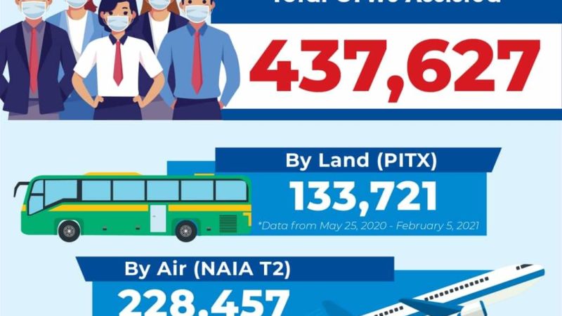 Mahigit 437,000 na OFWs naasistihan sa ilalim ng Hatid-Tulong Program ng pamaalaan