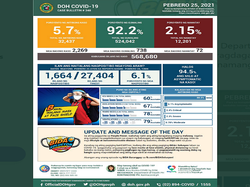 Mahigit 2,200 na bagong kaso ng COVID-19 naitala ng DOH; 72 pa ang pumanaw