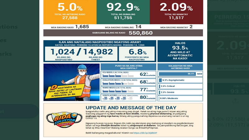 Mahigit 1,000 na bagong kaso ng COVID-19 naitala sa magdamag; 2 pa ang nasawi
