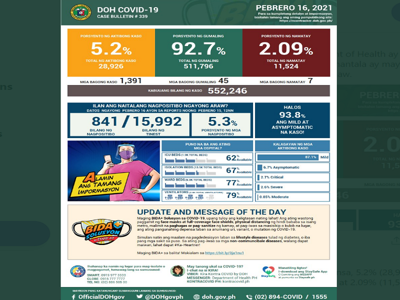 Mahigit 1,300 na bagong kaso ng COVID-19 naitala sa magdamag; 7 pa ang nasawi