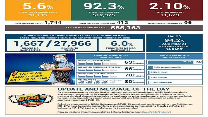 Mahigit 1,700 na bagong kaso ng COVID-19 naitala sa magdamag; 96 pa ang nasawi