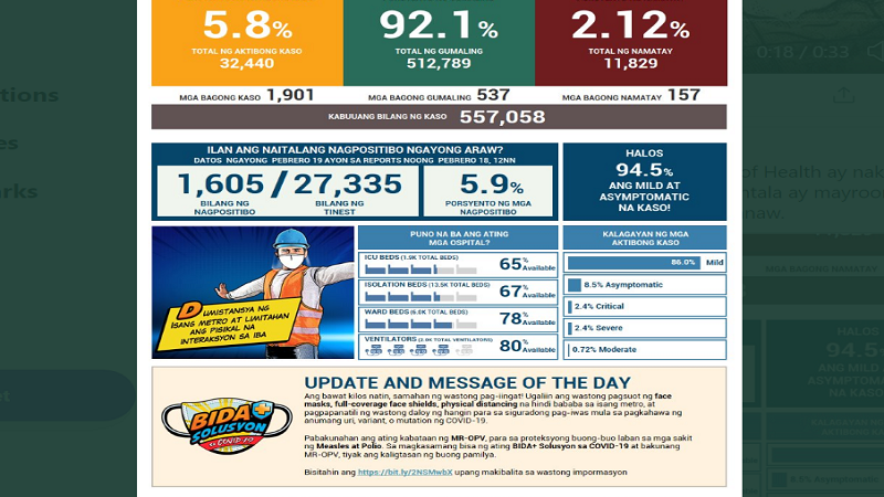 Mahigit 1,900 na bagong kaso ng COVID-19 naitala ng DOH; 157 pa ang pumanaw