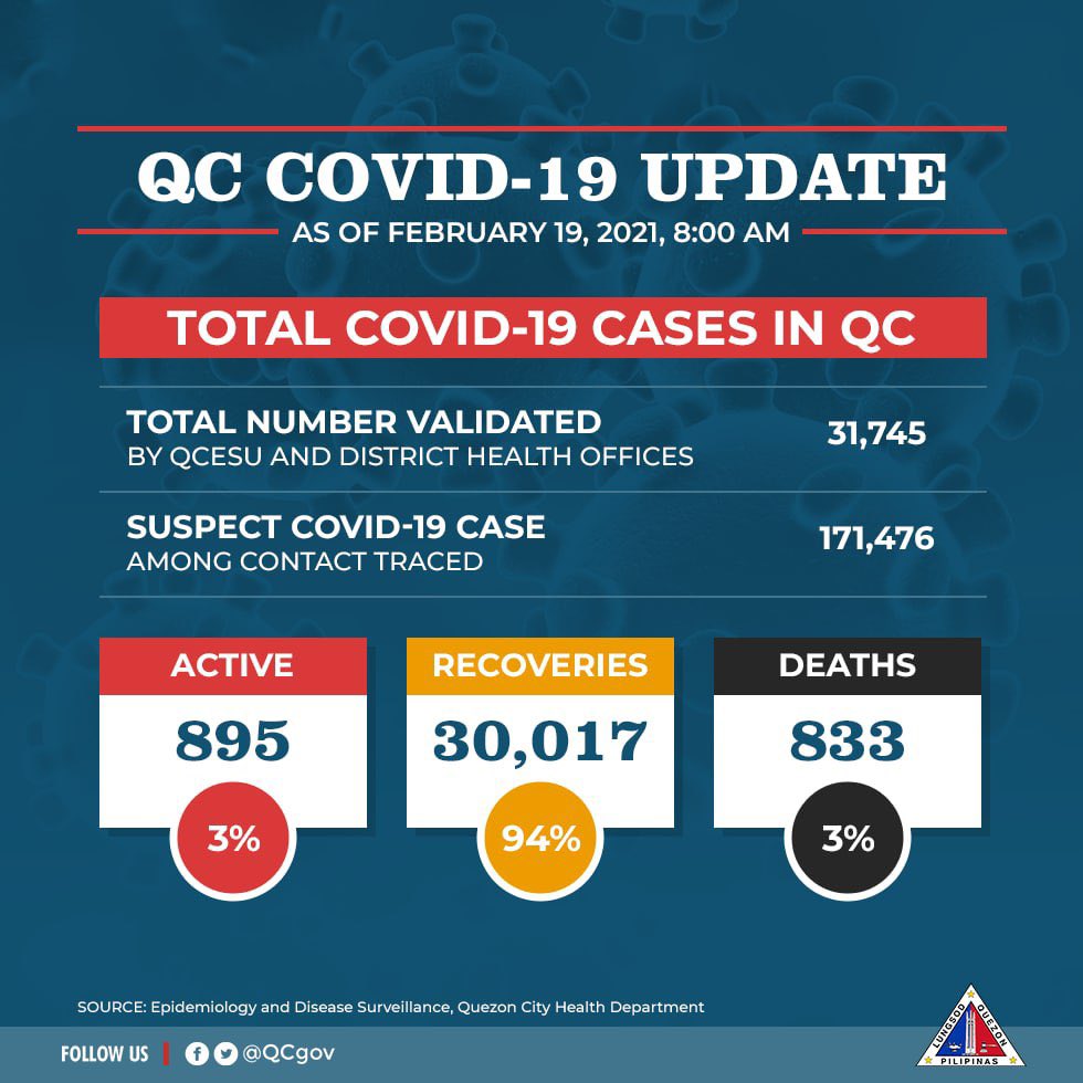 Bilang ng mga gumaling sa COVID-19 sa QC mahigit 30,000 na